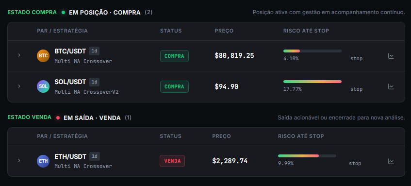 Tabela do Cripto Farol com melhores ativos para olhar hoje, status de compra e venda, preço e risco até stop